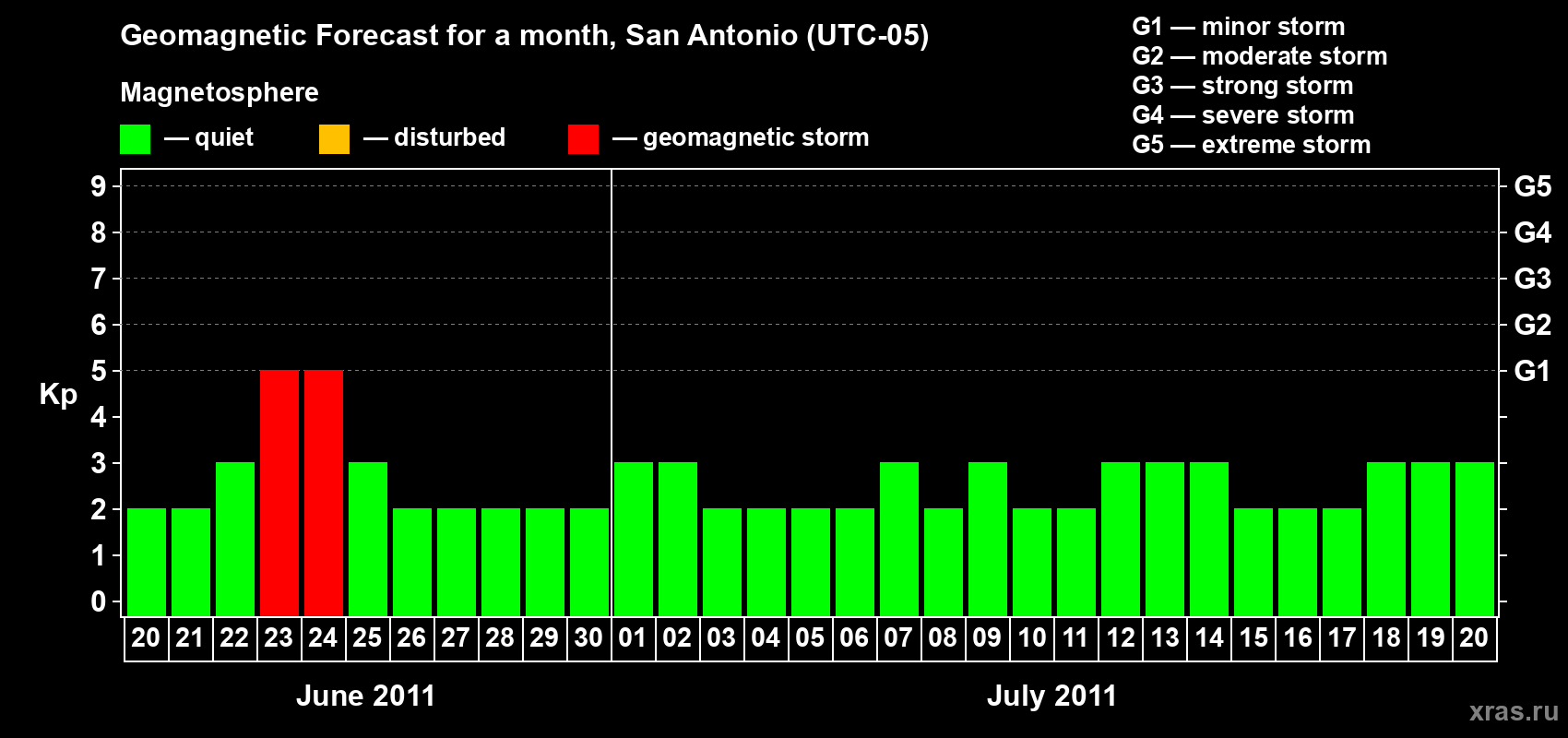 Forecast of the daily maximal value of geomagnetic index Kp for <b>1 month</b> (31 days) <b>from Jun 20, 2011 to Jul 20, 2011</b>
