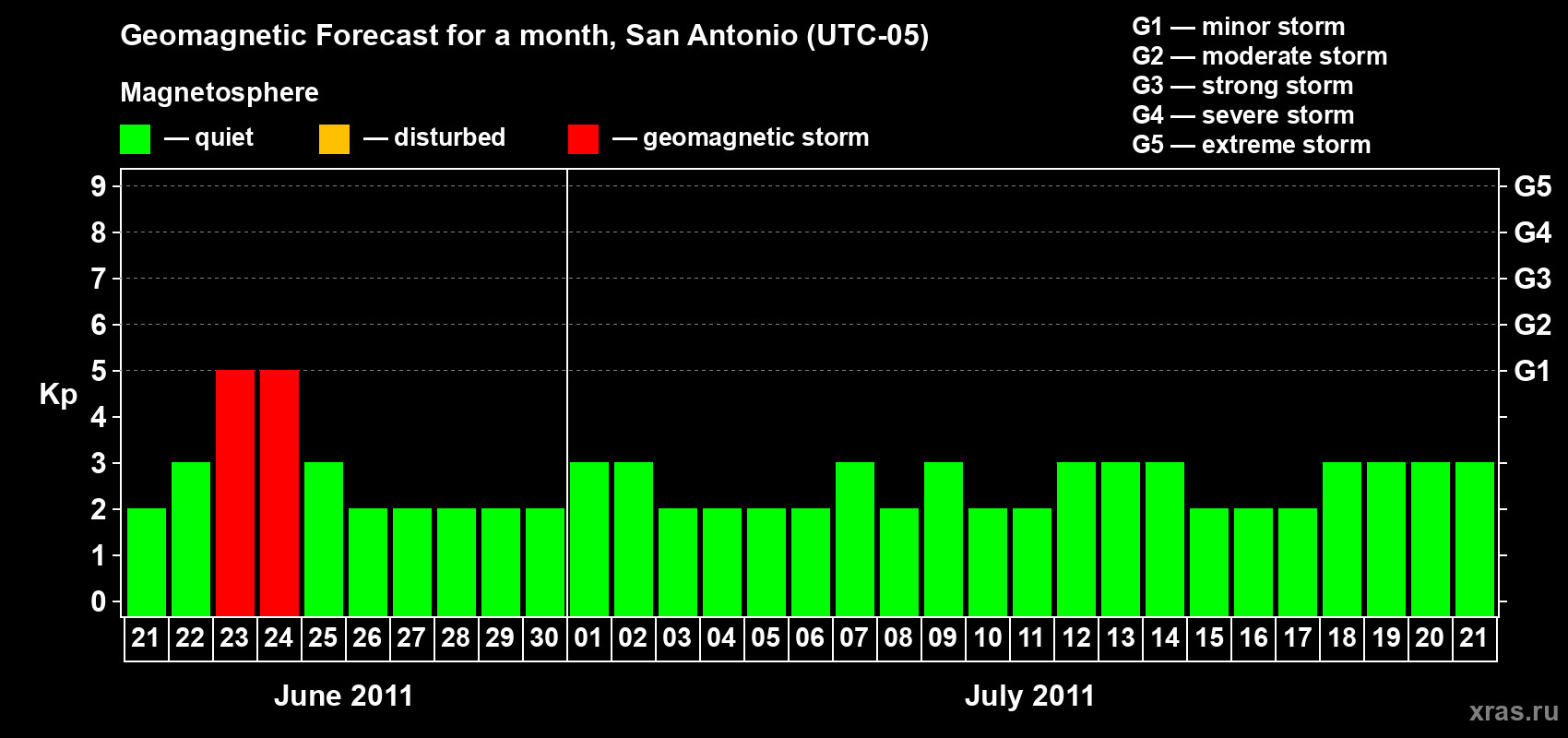 Forecast of the daily maximal value of geomagnetic index Kp for <b>1 month</b> (31 days) <b>from Jun 21, 2011 to Jul 21, 2011</b>