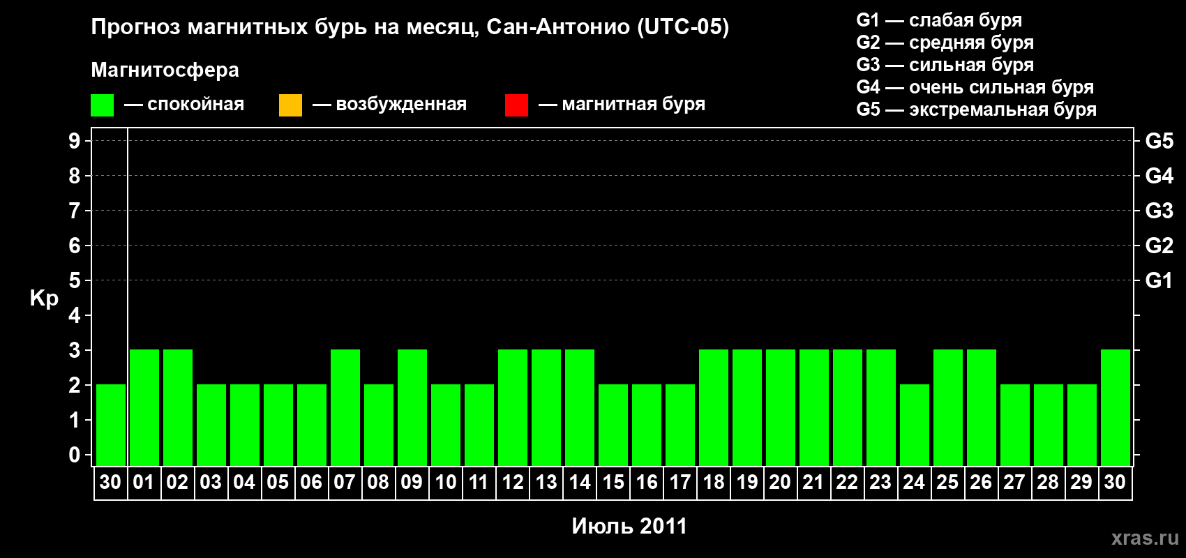Прогноз максимального суточного геомагнитного индекса Kp на <b>1 месяц</b> (31 день) <b>с 30 июня по 30 июля 2011 г</b>