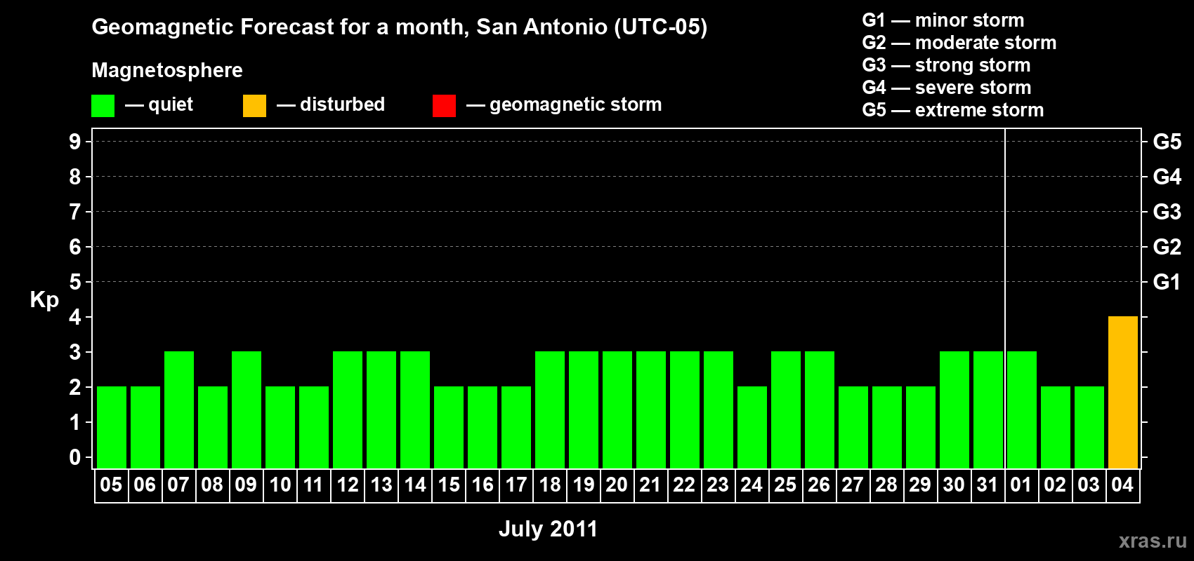 Forecast of the daily maximal value of geomagnetic index Kp for <b>1 month</b> (31 days) <b>from Jul 05, 2011 to Aug 04, 2011</b>