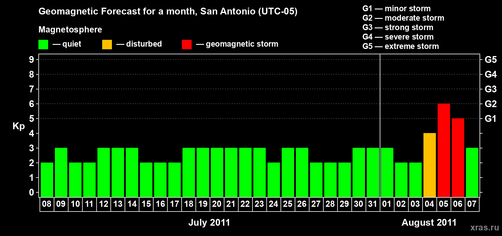 Forecast of the daily maximal value of geomagnetic index Kp for <b>1 month</b> (31 days) <b>from Jul 08, 2011 to Aug 07, 2011</b>
