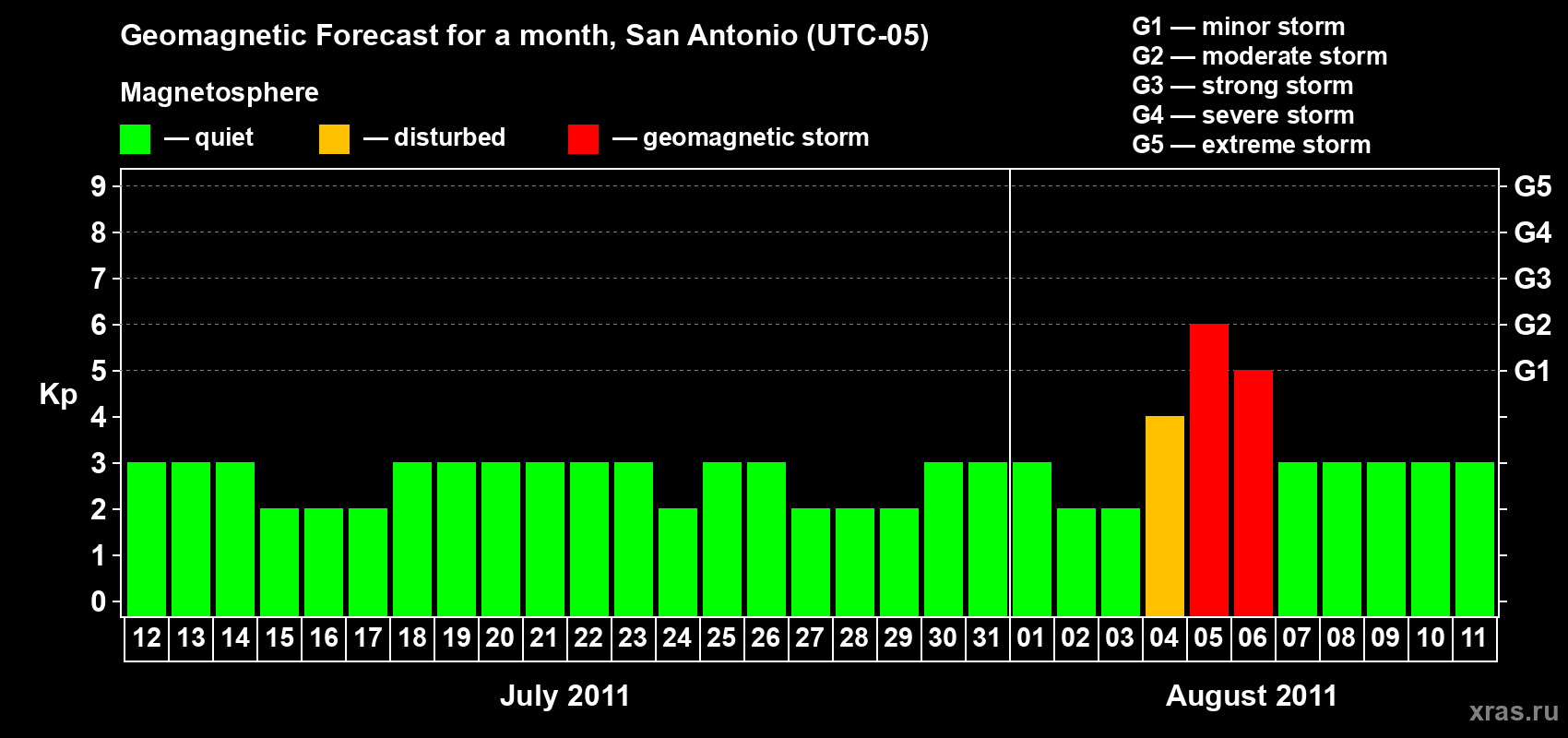Forecast of the daily maximal value of geomagnetic index Kp for <b>1 month</b> (31 days) <b>from Jul 12, 2011 to Aug 11, 2011</b>