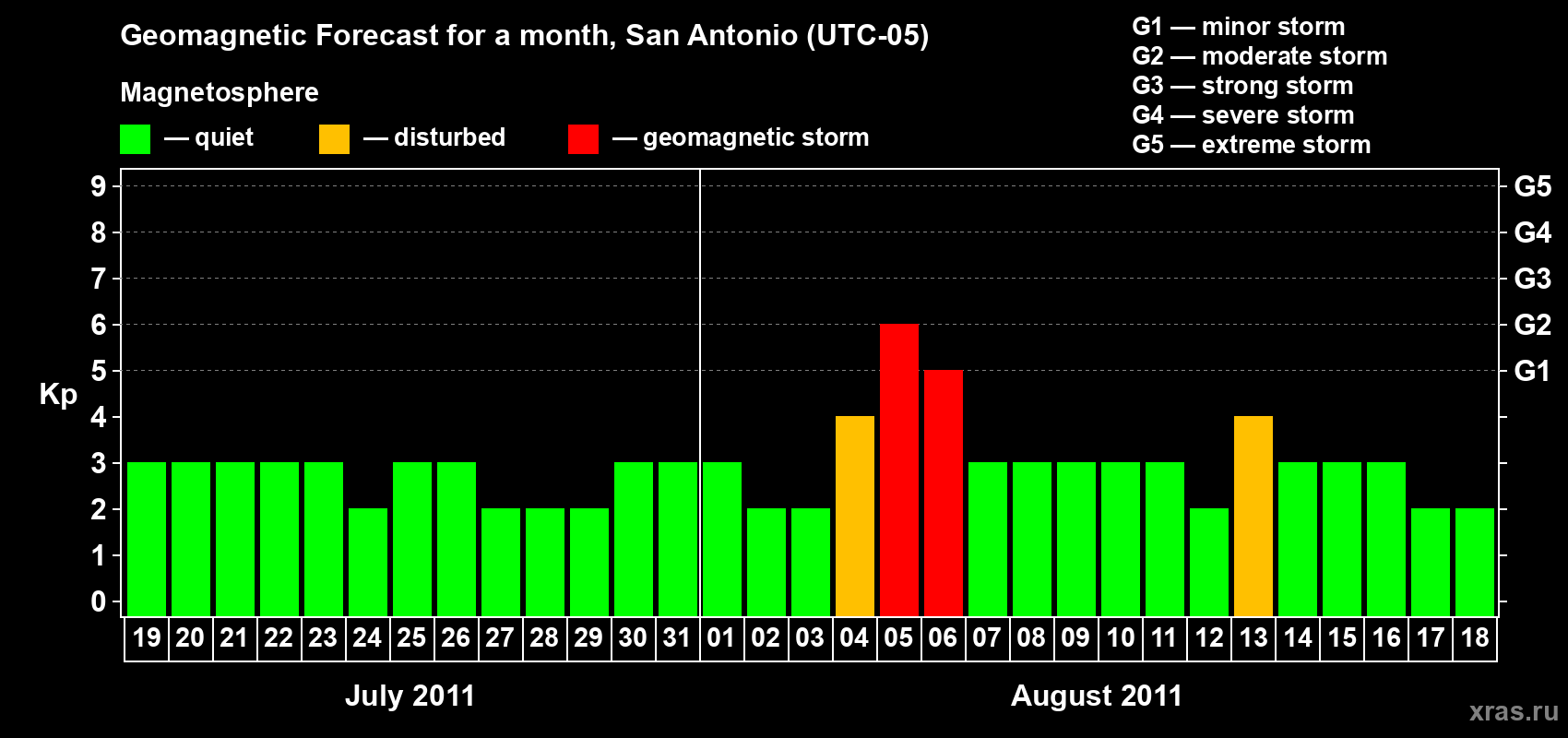 Forecast of the daily maximal value of geomagnetic index Kp for <b>1 month</b> (31 days) <b>from Jul 19, 2011 to Aug 18, 2011</b>