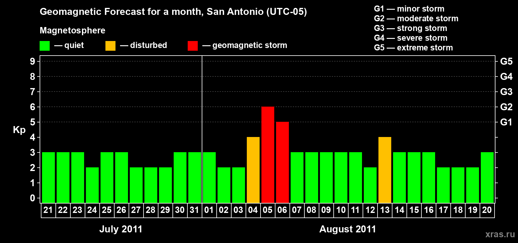 Forecast of the daily maximal value of geomagnetic index Kp for <b>1 month</b> (31 days) <b>from Jul 21, 2011 to Aug 20, 2011</b>