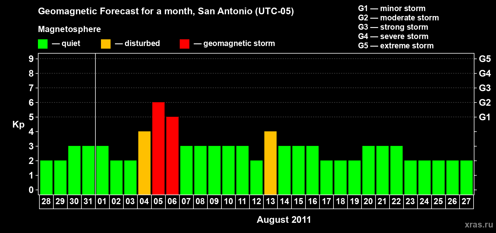 Forecast of the daily maximal value of geomagnetic index Kp for <b>1 month</b> (31 days) <b>from Jul 28, 2011 to Aug 27, 2011</b>