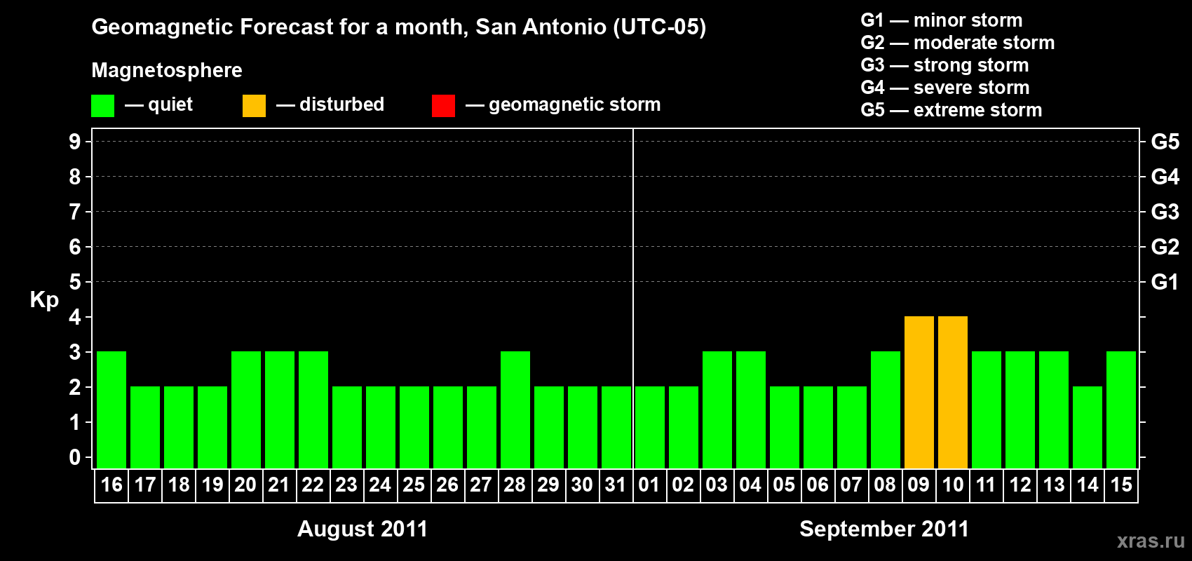 Forecast of the daily maximal value of geomagnetic index Kp for <b>1 month</b> (31 days) <b>from Aug 16, 2011 to Sep 15, 2011</b>
