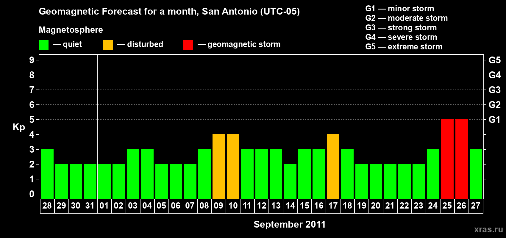 Forecast of the daily maximal value of geomagnetic index Kp for <b>1 month</b> (31 days) <b>from Aug 28, 2011 to Sep 27, 2011</b>