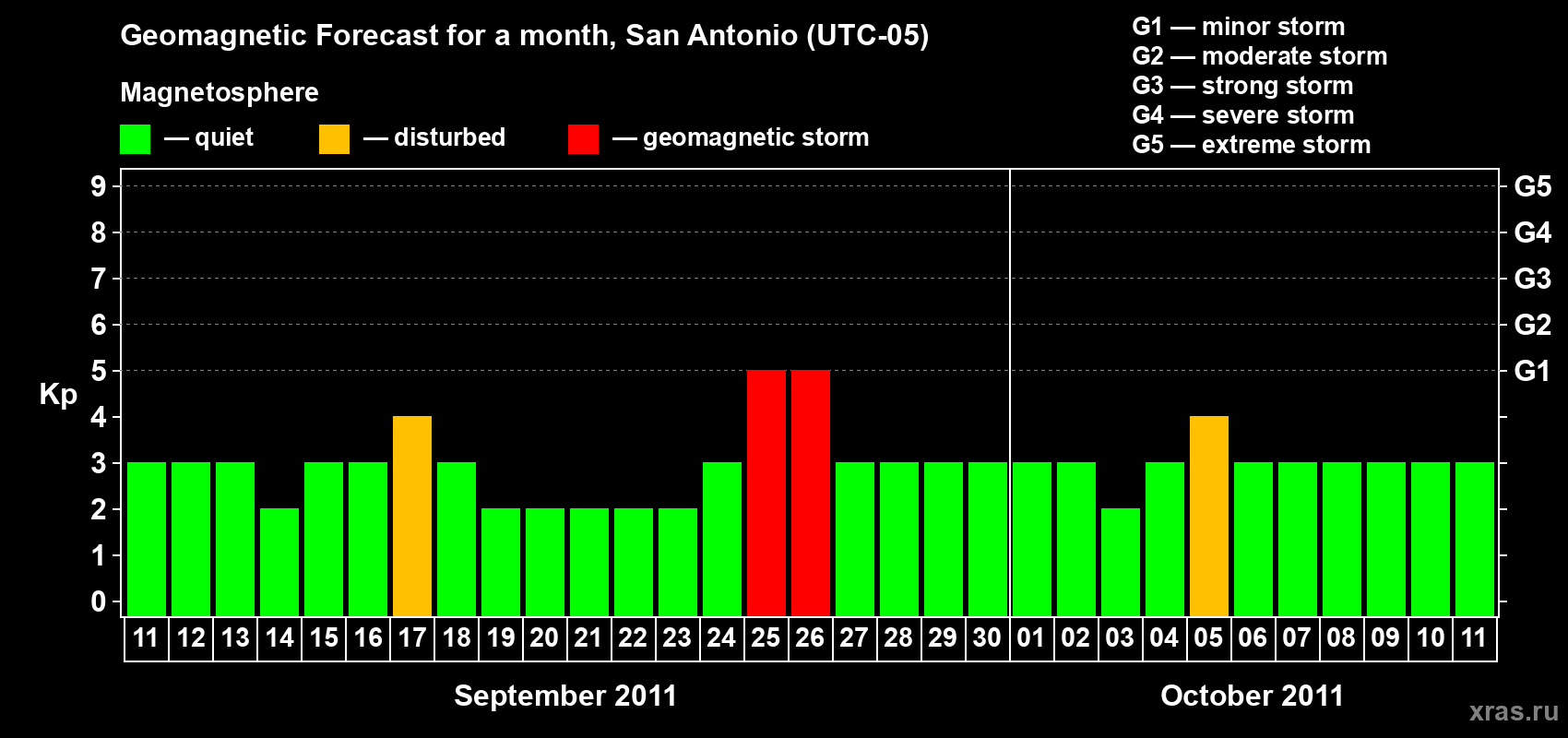 Forecast of the daily maximal value of geomagnetic index Kp for <b>1 month</b> (31 days) <b>from Sep 11, 2011 to Oct 11, 2011</b>