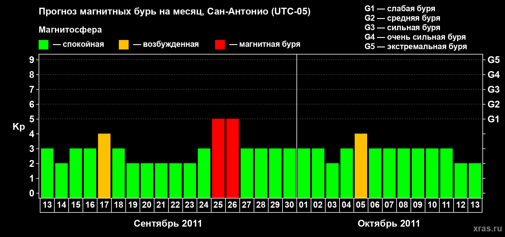 Прогноз максимального суточного геомагнитного индекса Kp на <b>1 месяц</b> (31 день) <b>с 13 сентября по 13 октября 2011 г</b>