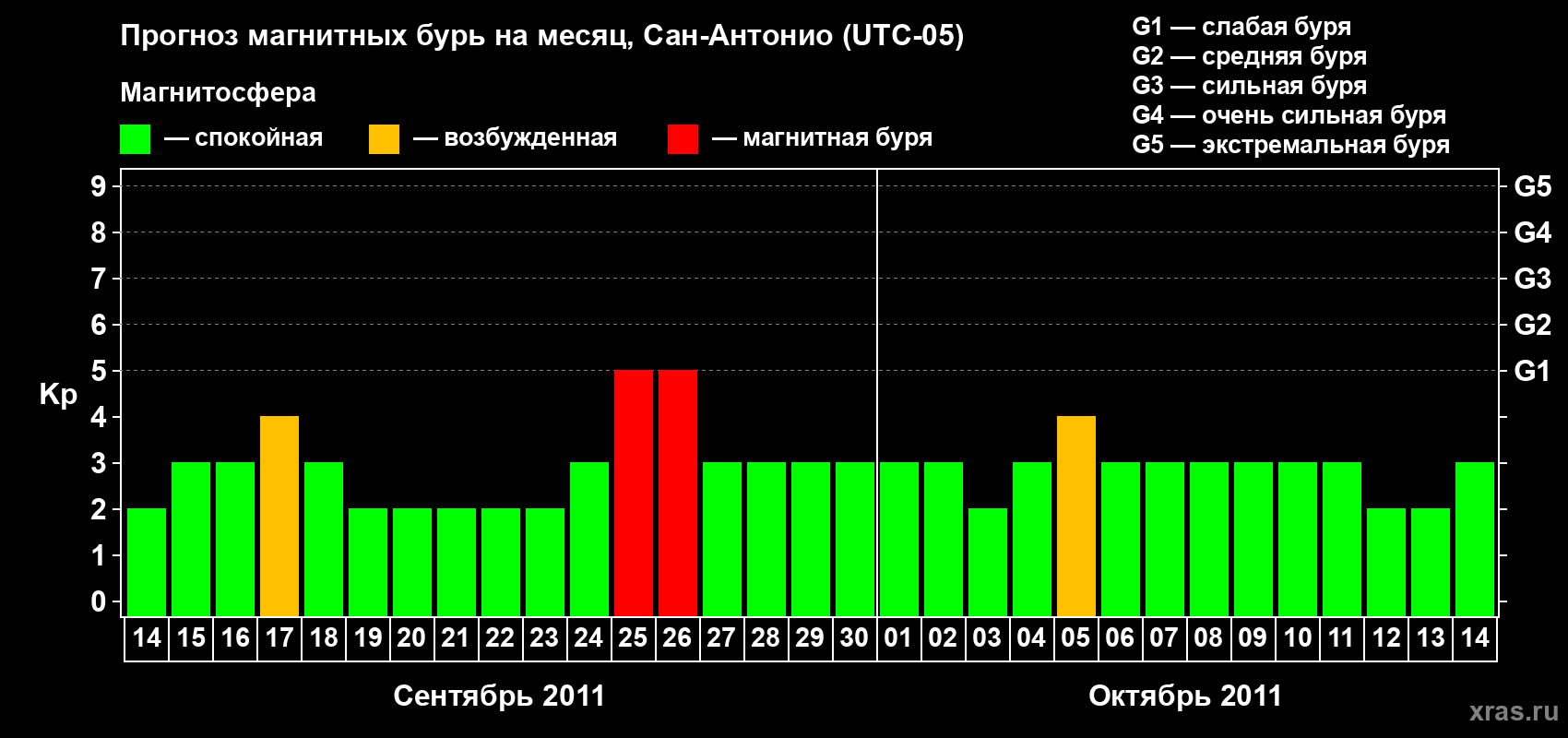 Прогноз максимального суточного геомагнитного индекса Kp на <b>1 месяц</b> (31 день) <b>с 14 сентября по 14 октября 2011 г</b>