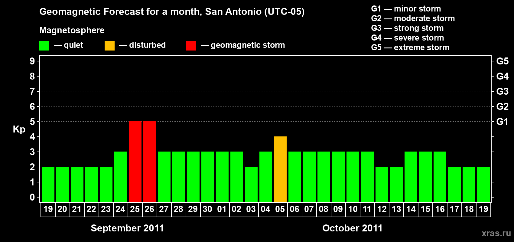 Forecast of the daily maximal value of geomagnetic index Kp for <b>1 month</b> (31 days) <b>from Sep 19, 2011 to Oct 19, 2011</b>