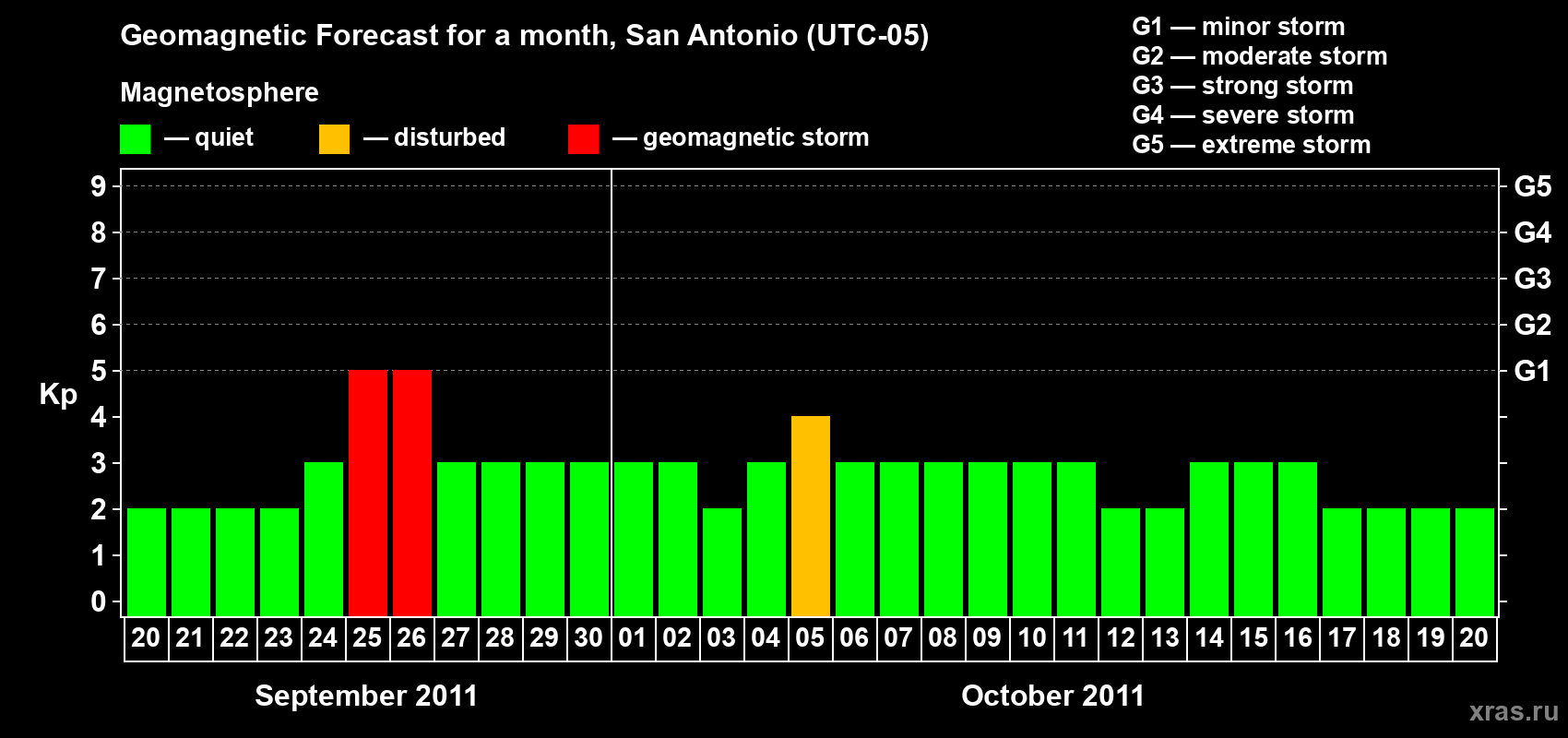 Forecast of the daily maximal value of geomagnetic index Kp for <b>1 month</b> (31 days) <b>from Sep 20, 2011 to Oct 20, 2011</b>