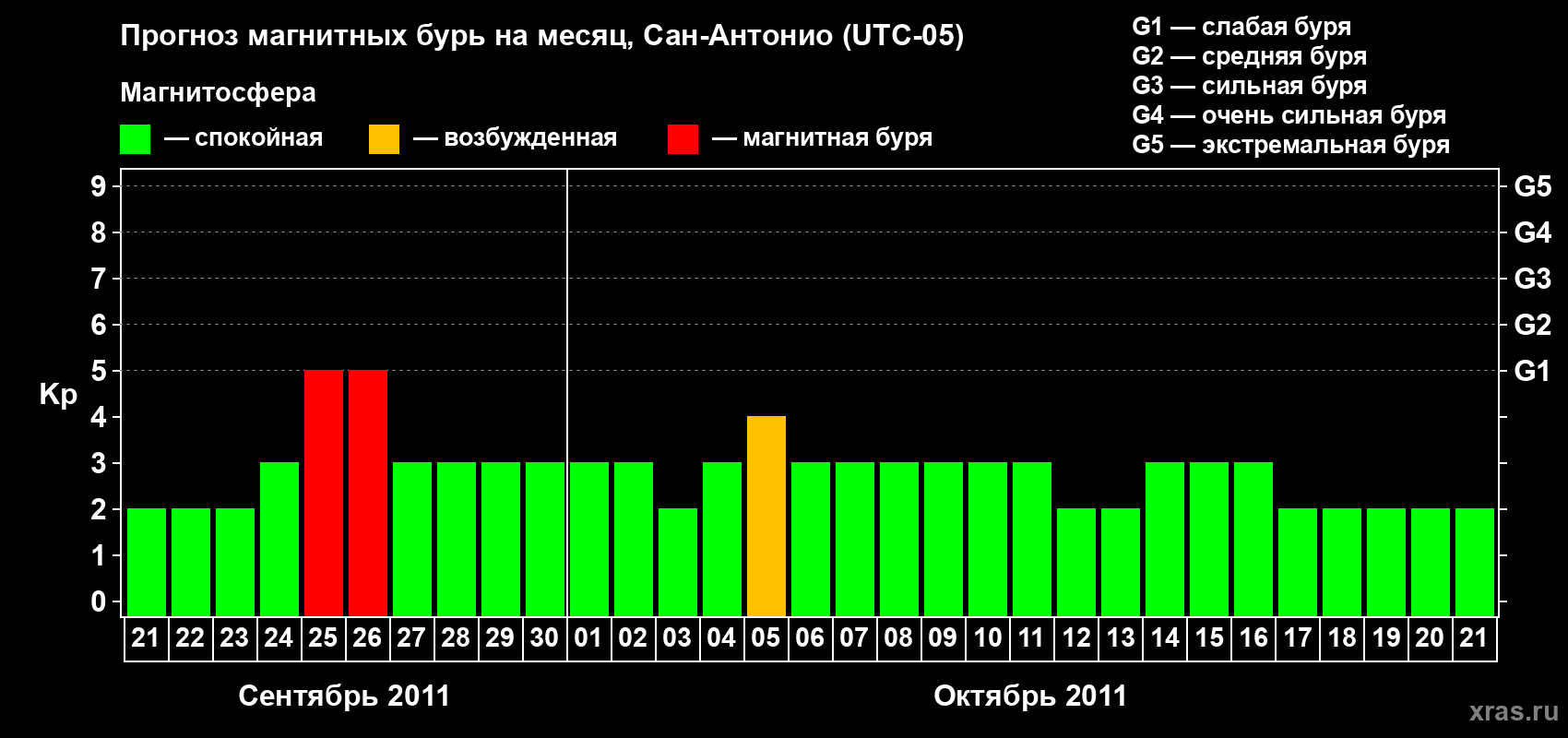 Прогноз максимального суточного геомагнитного индекса Kp на <b>1 месяц</b> (31 день) <b>с 21 сентября по 21 октября 2011 г</b>