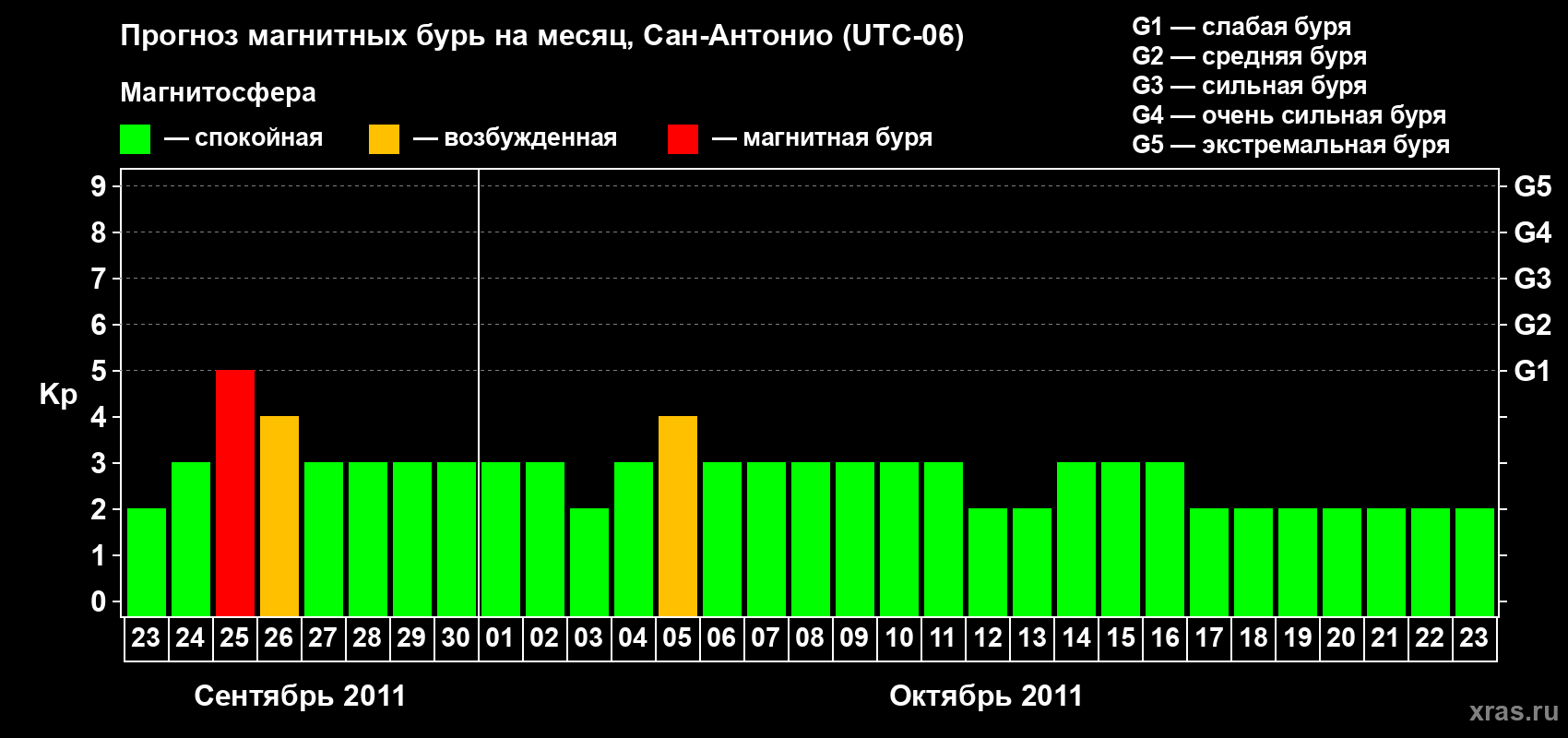 Прогноз максимального суточного геомагнитного индекса Kp на <b>1 месяц</b> (31 день) <b>с 23 сентября по 23 октября 2011 г</b>