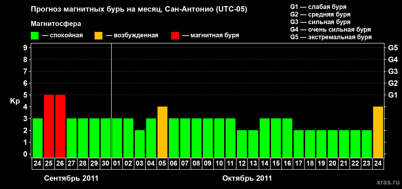 Прогноз максимального суточного геомагнитного индекса Kp на <b>1 месяц</b> (31 день) <b>с 24 сентября по 24 октября 2011 г</b>