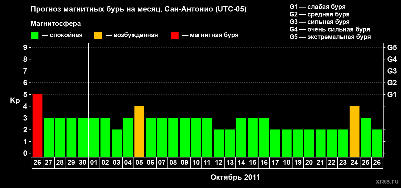 Прогноз максимального суточного геомагнитного индекса Kp на <b>1 месяц</b> (31 день) <b>с 26 сентября по 26 октября 2011 г</b>