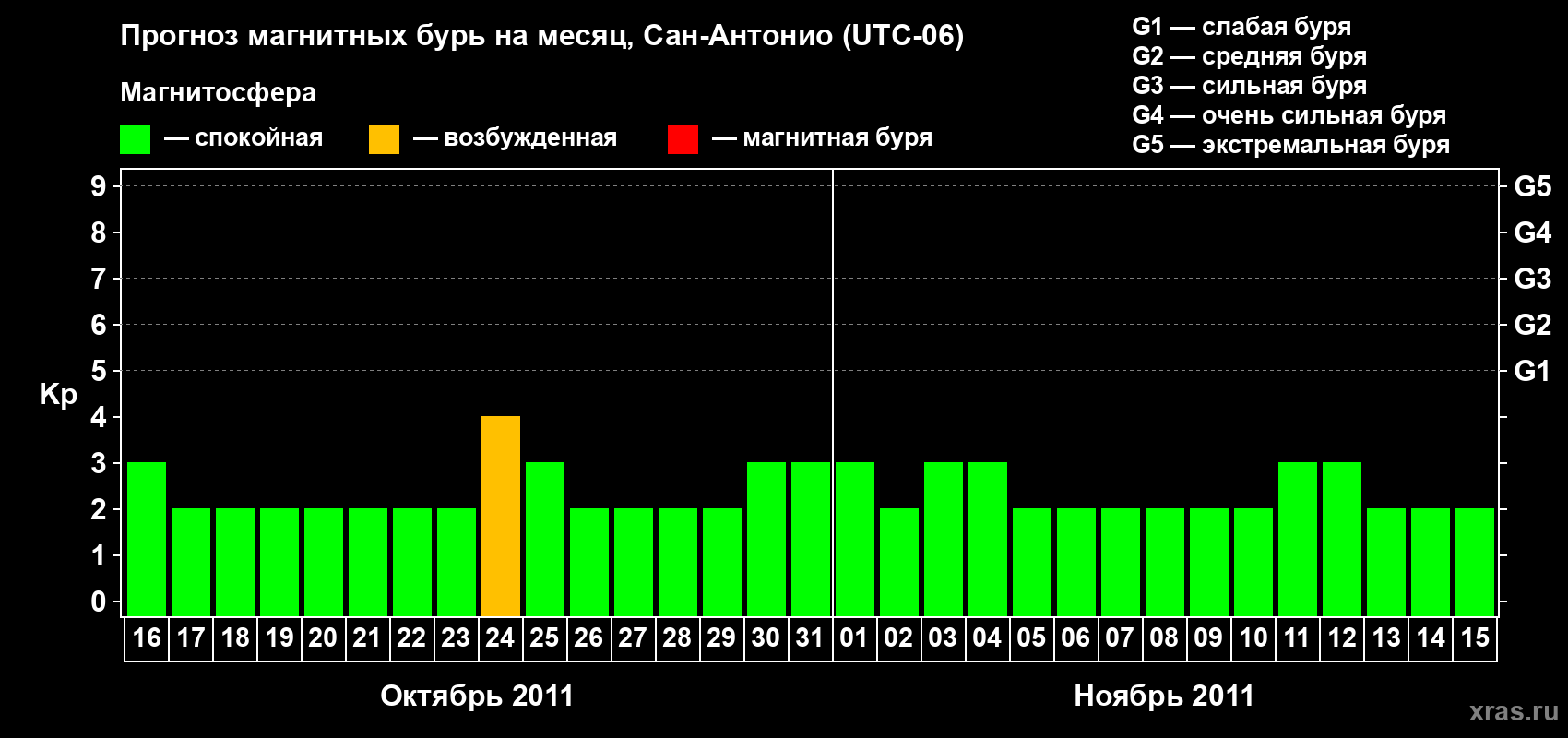 Прогноз максимального суточного геомагнитного индекса Kp на <b>1 месяц</b> (31 день) <b>с 16 октября по 15 ноября 2011 г</b>
