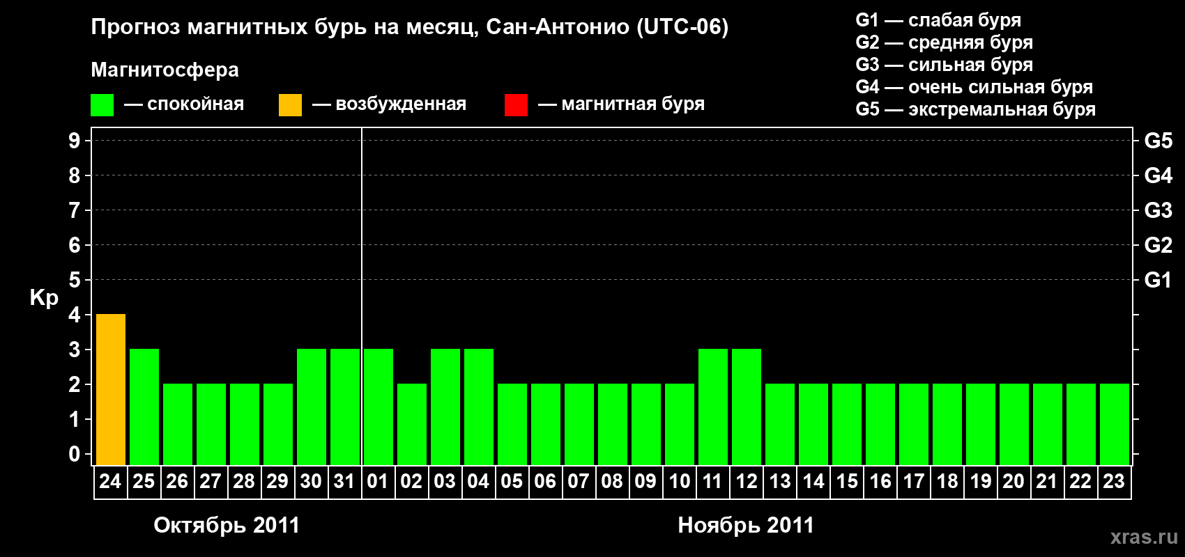 Прогноз максимального суточного геомагнитного индекса Kp на <b>1 месяц</b> (31 день) <b>с 24 октября по 23 ноября 2011 г</b>