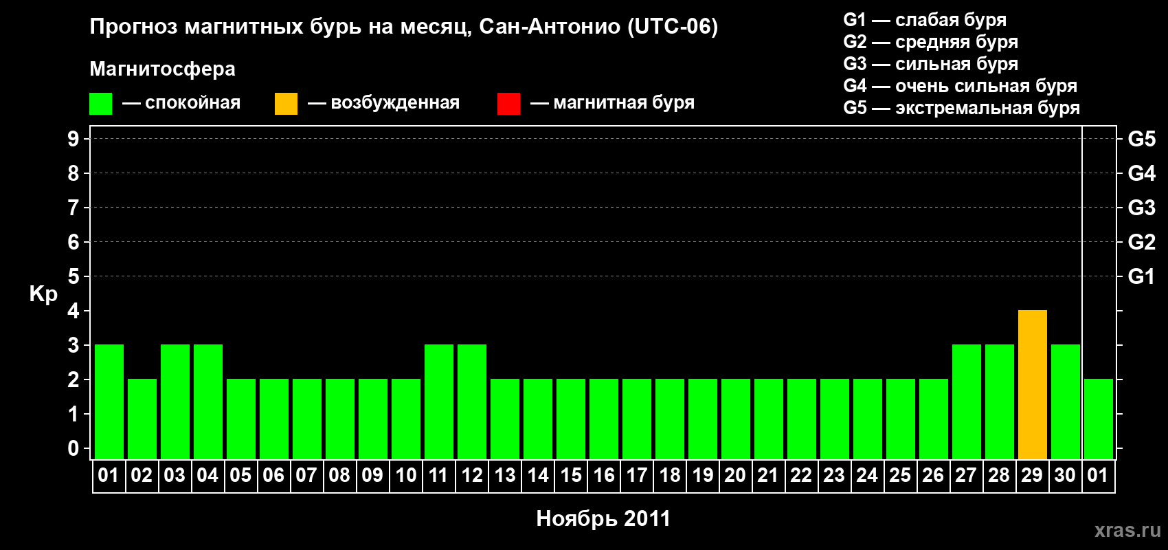 Прогноз максимального суточного геомагнитного индекса Kp на <b>1 месяц</b> (31 день) <b>с 01 ноября по 01 декабря 2011 г</b>