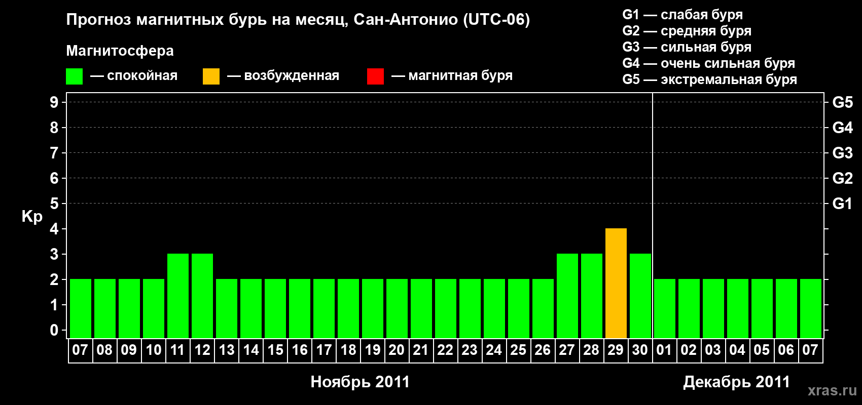 Прогноз максимального суточного геомагнитного индекса Kp на <b>1 месяц</b> (31 день) <b>с 07 ноября по 07 декабря 2011 г</b>