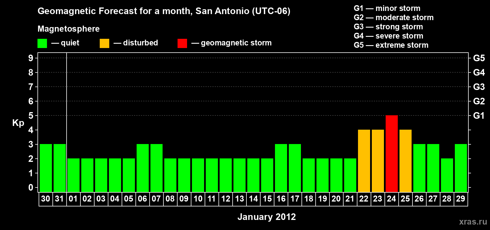 Forecast of the daily maximal value of geomagnetic index Kp for <b>1 month</b> (31 days) <b>from Dec 30, 2011 to Jan 29, 2012</b>