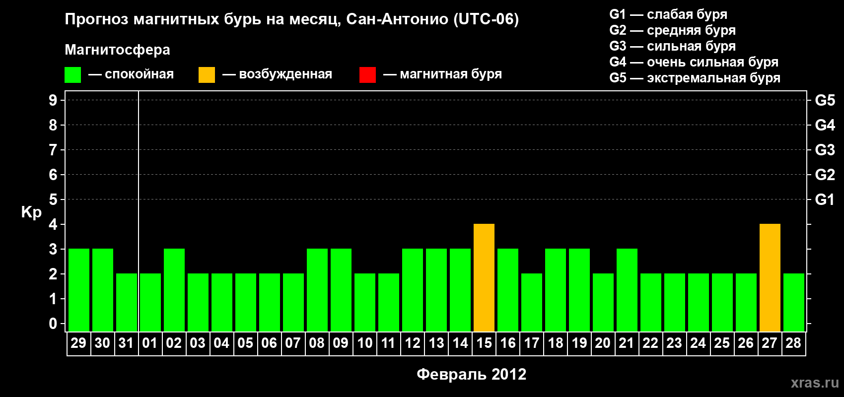 Прогноз максимального суточного геомагнитного индекса Kp на <b>1 месяц</b> (31 день) <b>с 29 января по 28 февраля 2012 г</b>