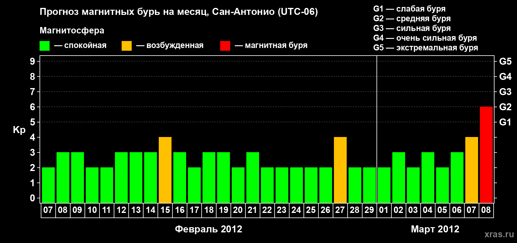 Прогноз максимального суточного геомагнитного индекса Kp на <b>1 месяц</b> (31 день) <b>с 07 февраля по 08 марта 2012 г</b>
