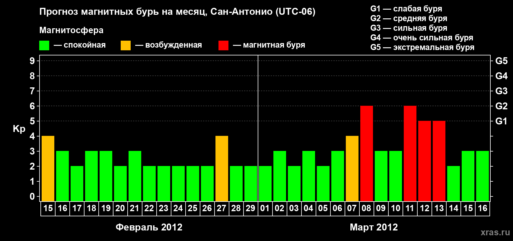 Прогноз максимального суточного геомагнитного индекса Kp на <b>1 месяц</b> (31 день) <b>с 15 февраля по 16 марта 2012 г</b>