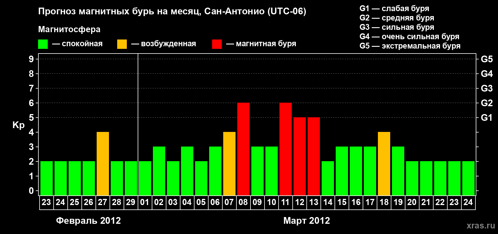 Прогноз максимального суточного геомагнитного индекса Kp на <b>1 месяц</b> (31 день) <b>с 23 февраля по 24 марта 2012 г</b>