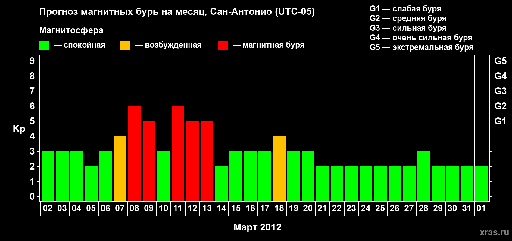 Прогноз максимального суточного геомагнитного индекса Kp на <b>1 месяц</b> (31 день) <b>с 02 марта по 01 апреля 2012 г</b>