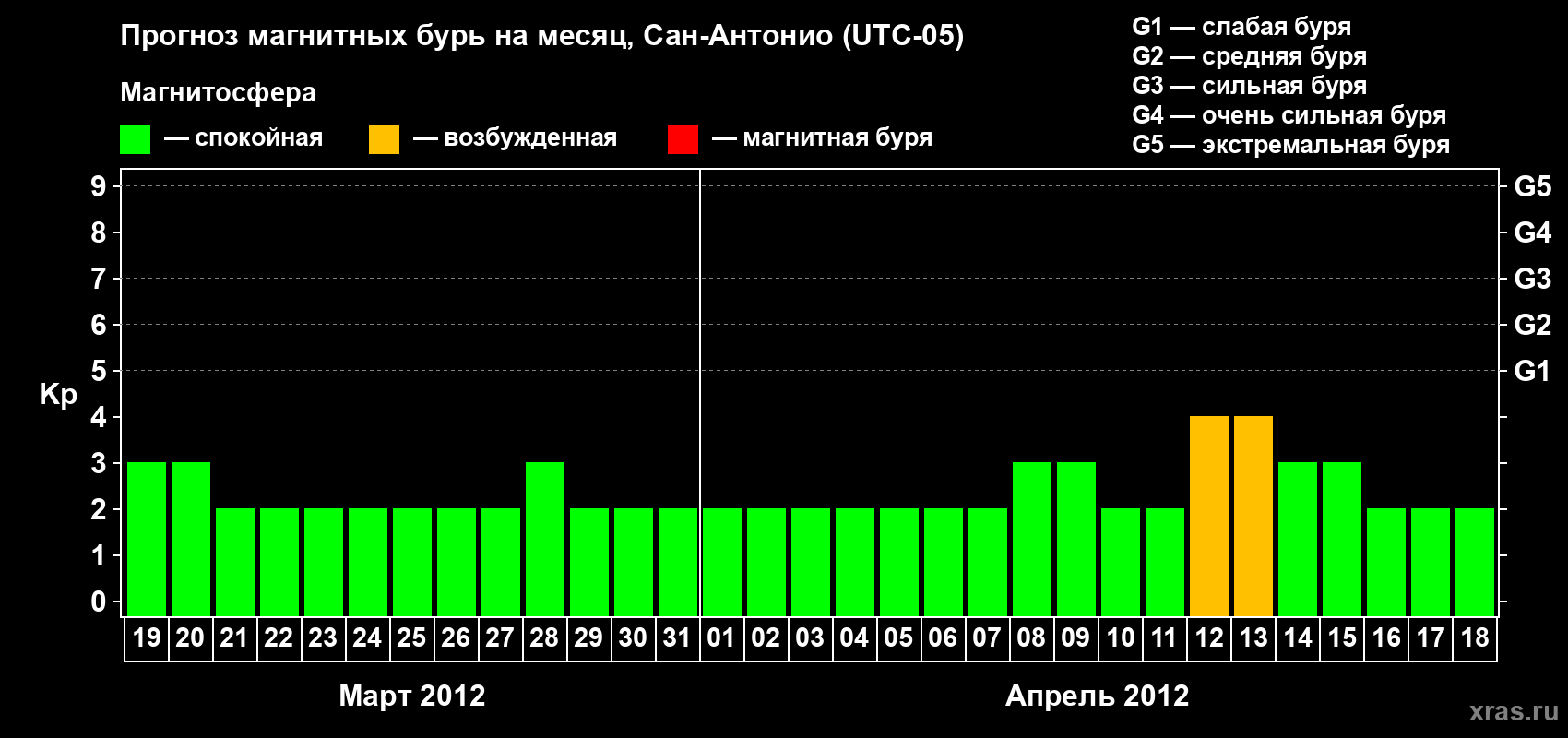 Прогноз максимального суточного геомагнитного индекса Kp на <b>1 месяц</b> (31 день) <b>с 19 марта по 18 апреля 2012 г</b>