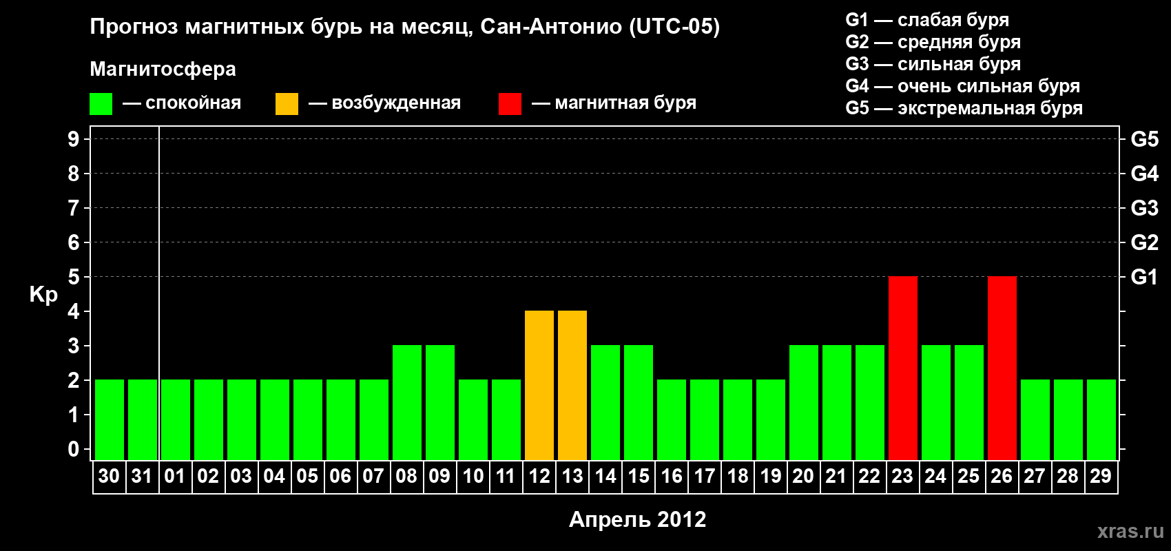 Прогноз максимального суточного геомагнитного индекса Kp на <b>1 месяц</b> (31 день) <b>с 30 марта по 29 апреля 2012 г</b>