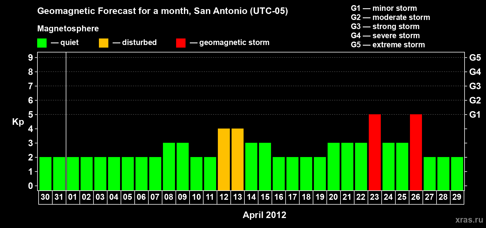 Forecast of the daily maximal value of geomagnetic index Kp for <b>1 month</b> (31 days) <b>from Mar 30, 2012 to Apr 29, 2012</b>