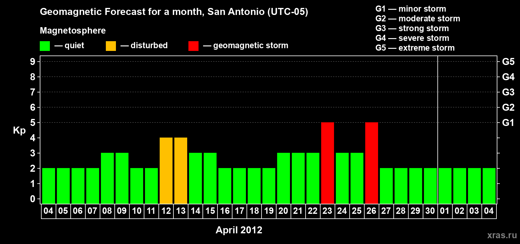 Forecast of the daily maximal value of geomagnetic index Kp for <b>1 month</b> (31 days) <b>from Apr 04, 2012 to May 04, 2012</b>