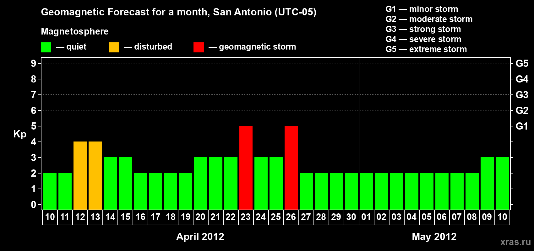 Forecast of the daily maximal value of geomagnetic index Kp for <b>1 month</b> (31 days) <b>from Apr 10, 2012 to May 10, 2012</b>