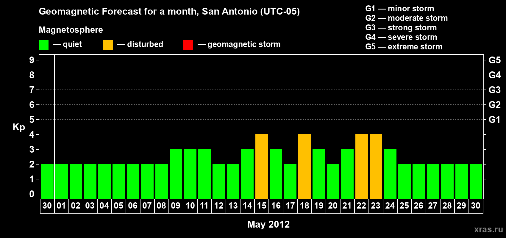 Forecast of the daily maximal value of geomagnetic index Kp for <b>1 month</b> (31 days) <b>from Apr 30, 2012 to May 30, 2012</b>
