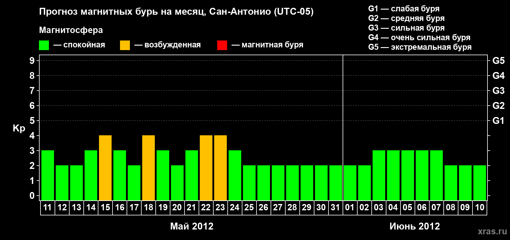 Прогноз максимального суточного геомагнитного индекса Kp на <b>1 месяц</b> (31 день) <b>с 11 мая по 10 июня 2012 г</b>