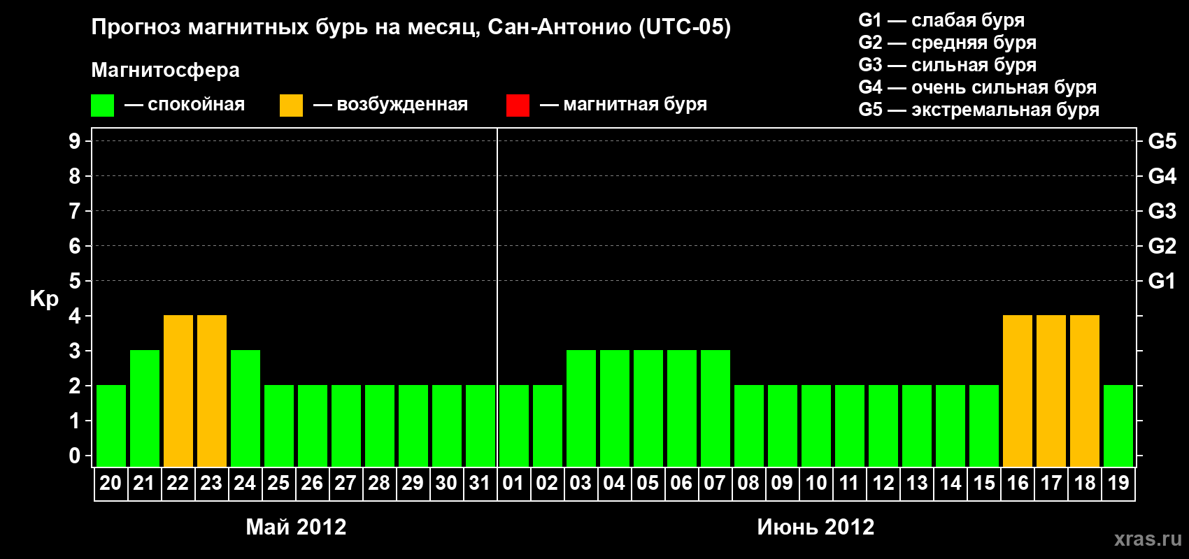 Прогноз максимального суточного геомагнитного индекса Kp на <b>1 месяц</b> (31 день) <b>с 20 мая по 19 июня 2012 г</b>