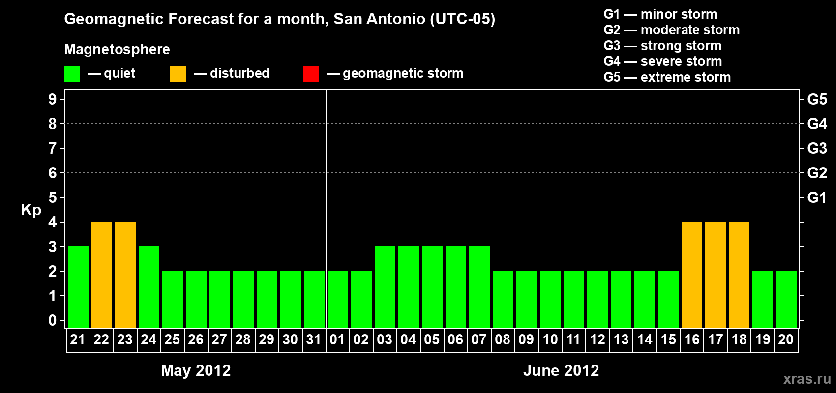 Forecast of the daily maximal value of geomagnetic index Kp for <b>1 month</b> (31 days) <b>from May 21, 2012 to Jun 20, 2012</b>