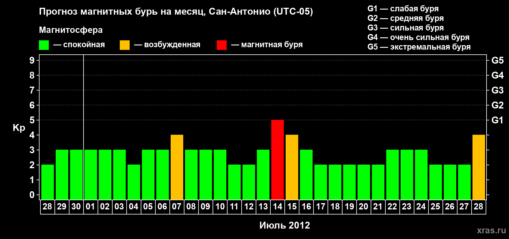 Прогноз максимального суточного геомагнитного индекса Kp на <b>1 месяц</b> (31 день) <b>с 28 июня по 28 июля 2012 г</b>