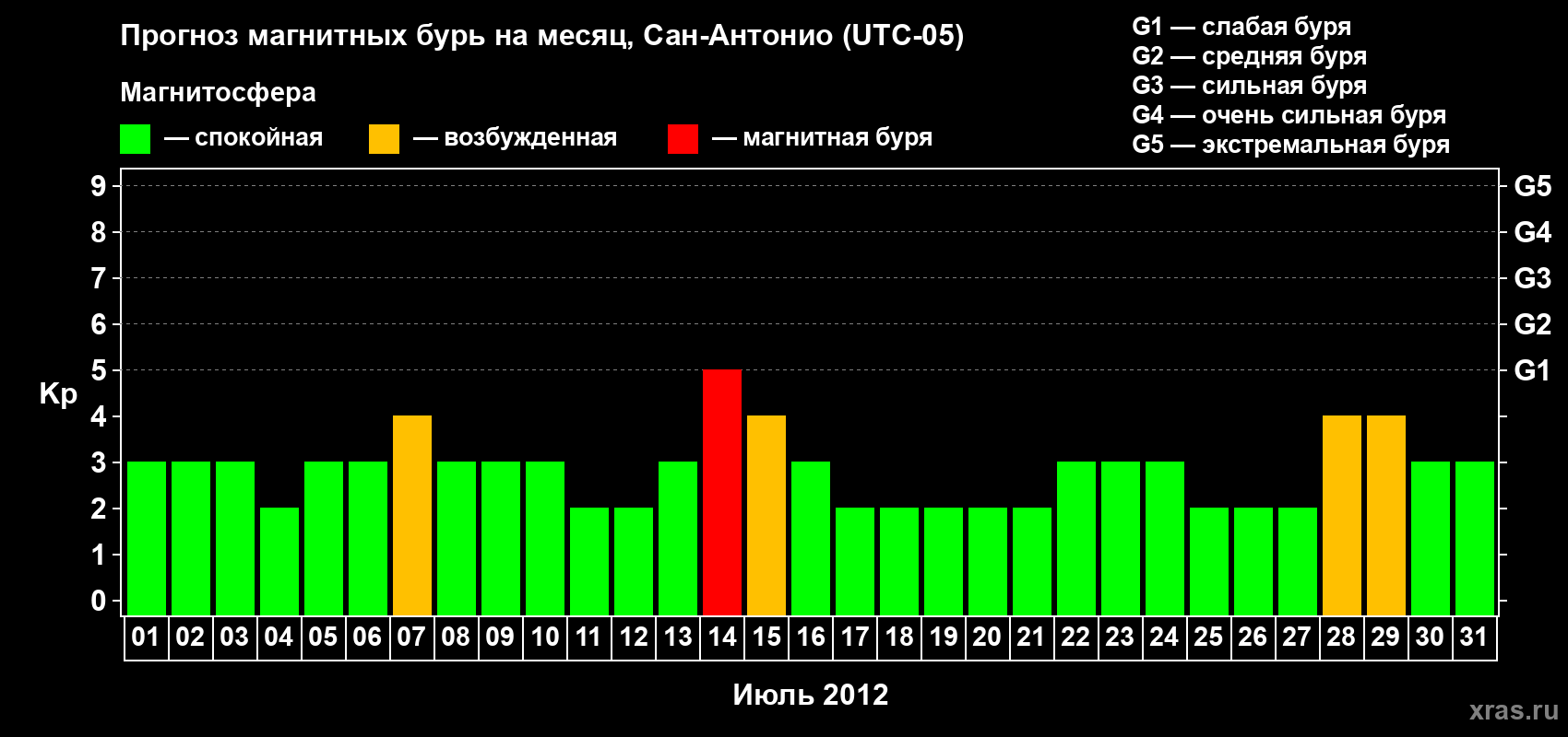 Прогноз максимального суточного геомагнитного индекса Kp на <b>1 месяц</b> (31 день) <b>с 01 июля по 31 июля 2012 г</b>