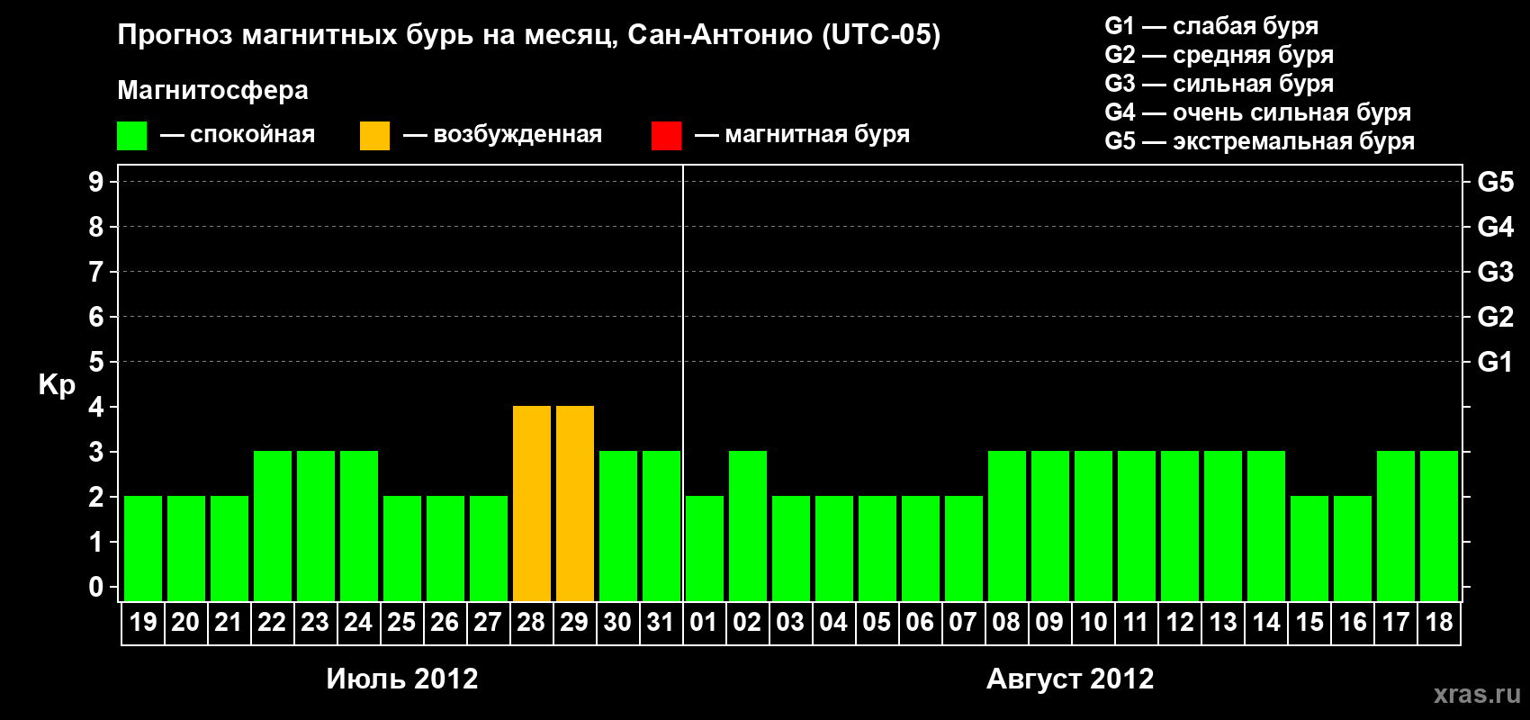Прогноз максимального суточного геомагнитного индекса Kp на <b>1 месяц</b> (31 день) <b>с 19 июля по 18 августа 2012 г</b>