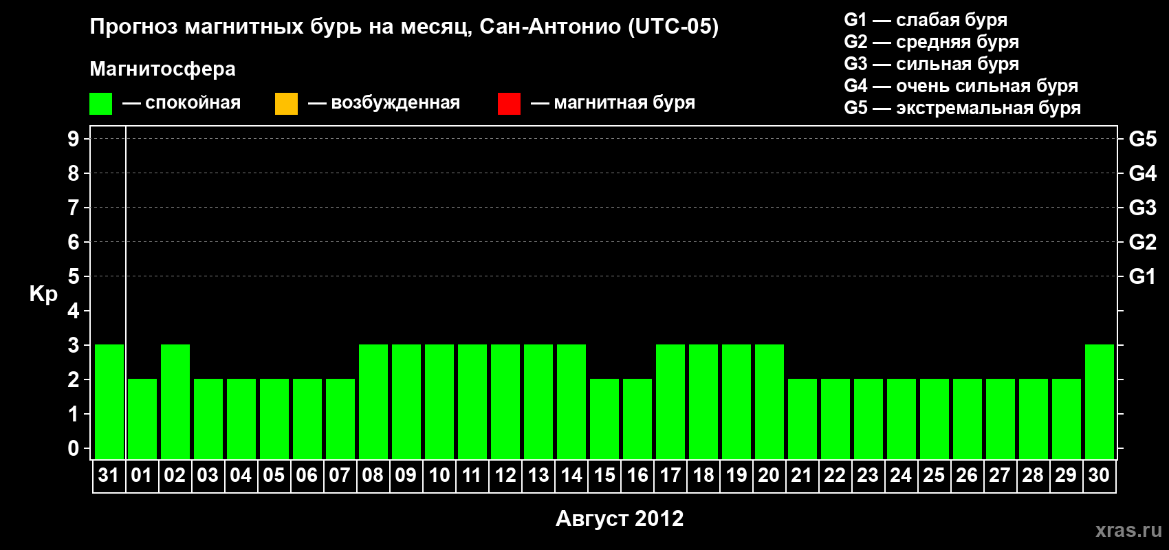 Прогноз максимального суточного геомагнитного индекса Kp на <b>1 месяц</b> (31 день) <b>с 31 июля по 30 августа 2012 г</b>