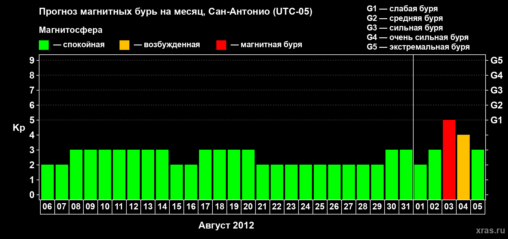 Прогноз максимального суточного геомагнитного индекса Kp на <b>1 месяц</b> (31 день) <b>с 06 августа по 05 сентября 2012 г</b>