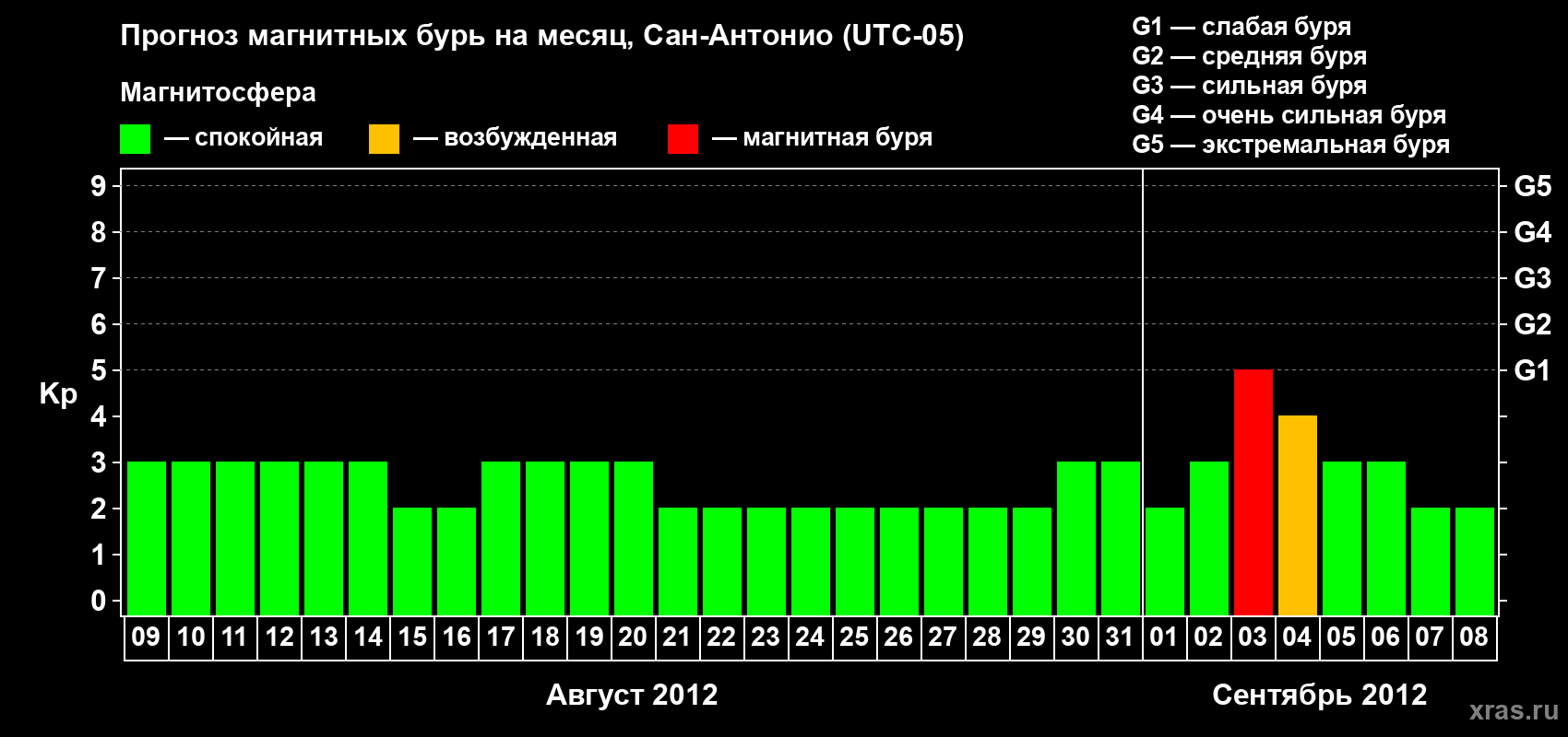Прогноз максимального суточного геомагнитного индекса Kp на <b>1 месяц</b> (31 день) <b>с 09 августа по 08 сентября 2012 г</b>