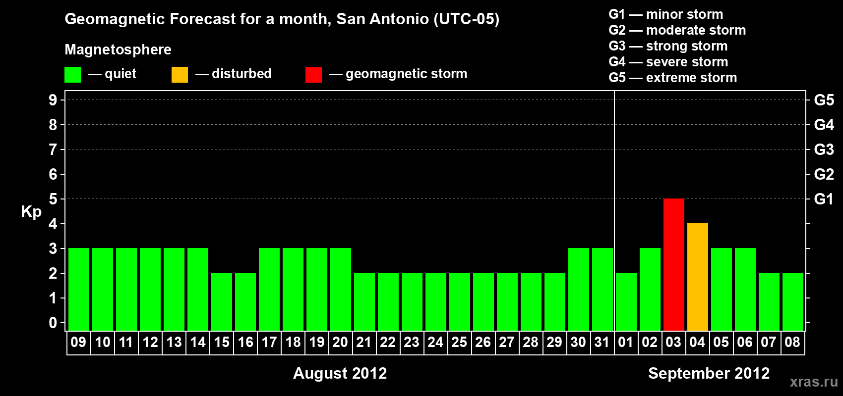 Forecast of the daily maximal value of geomagnetic index Kp for <b>1 month</b> (31 days) <b>from Aug 09, 2012 to Sep 08, 2012</b>