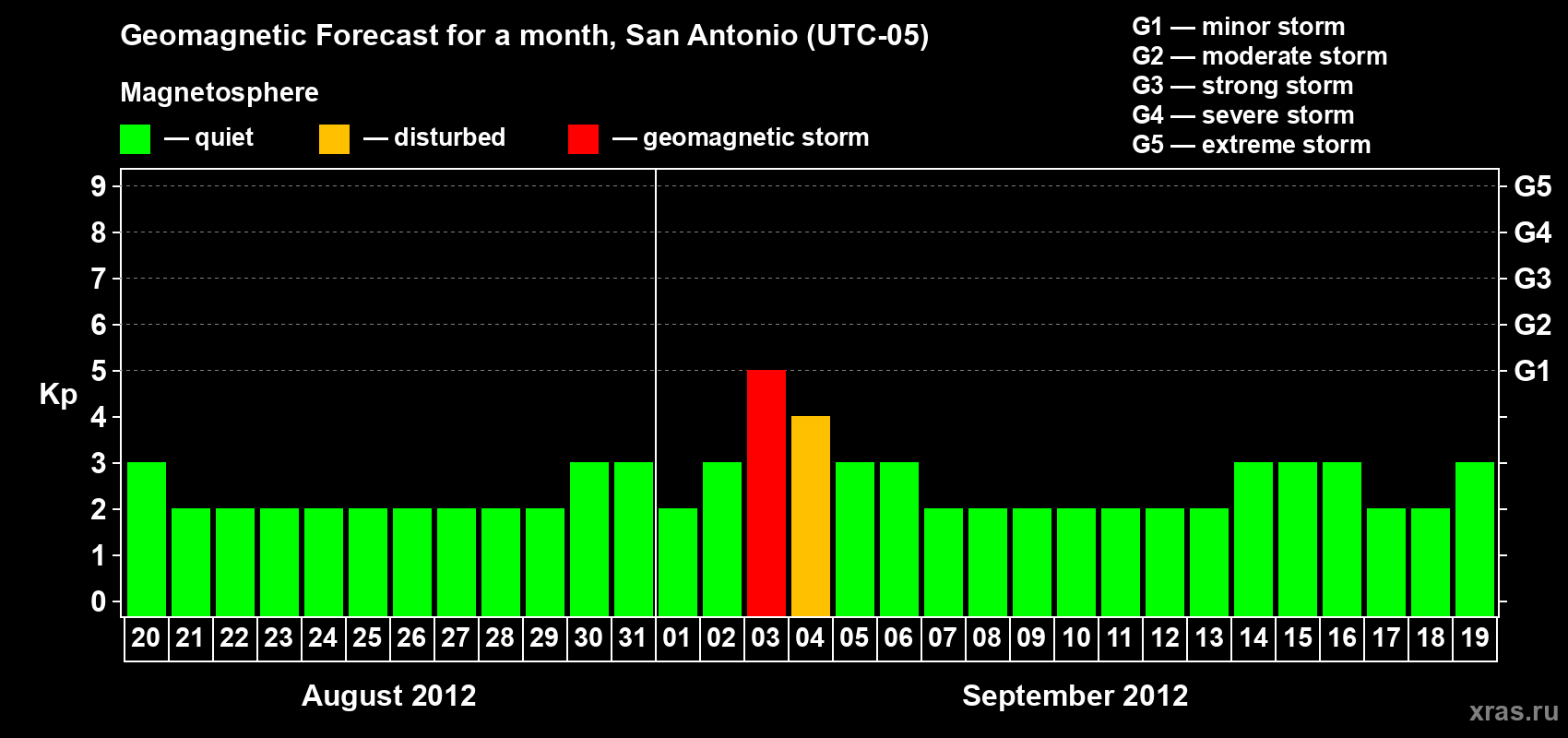 Forecast of the daily maximal value of geomagnetic index Kp for <b>1 month</b> (31 days) <b>from Aug 20, 2012 to Sep 19, 2012</b>