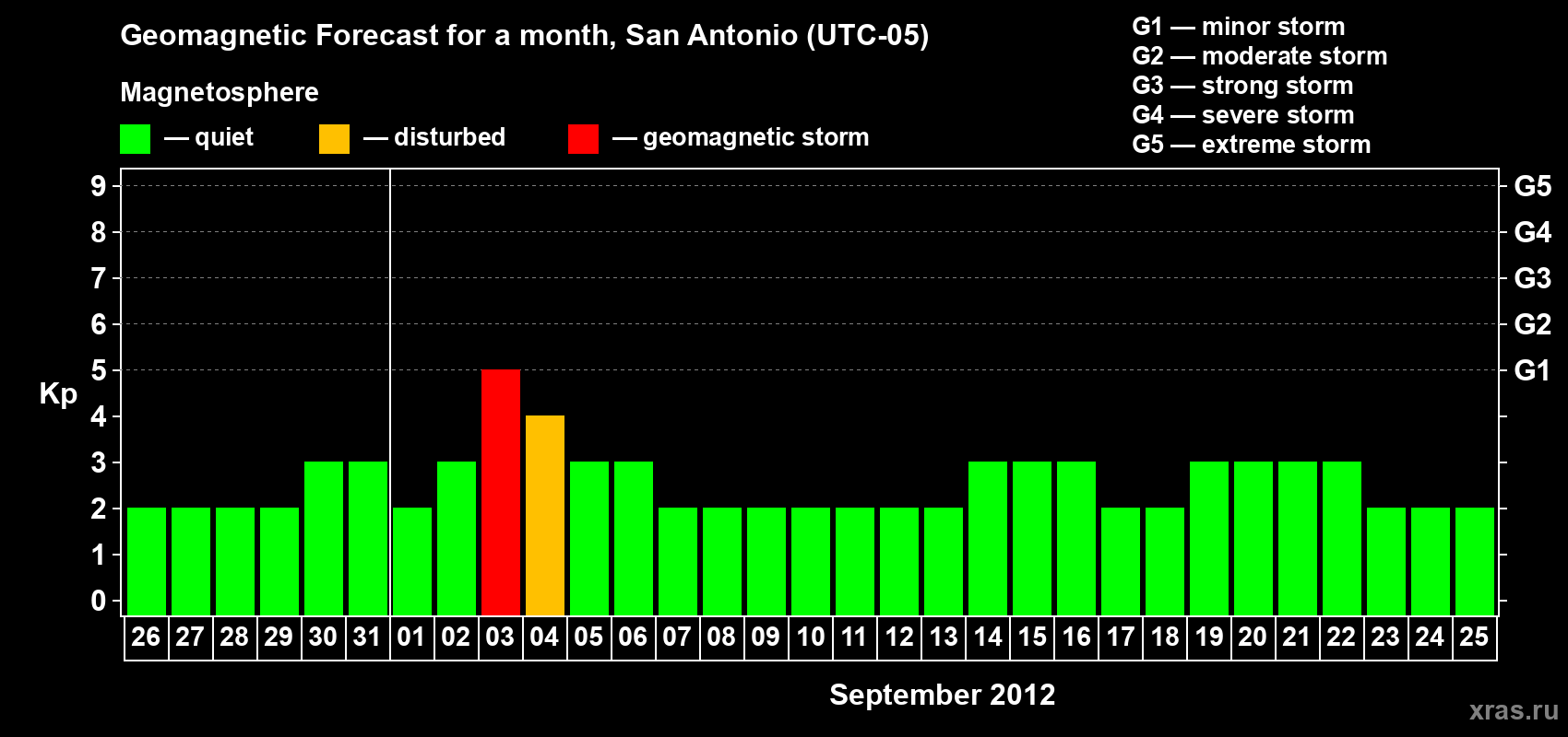 Forecast of the daily maximal value of geomagnetic index Kp for <b>1 month</b> (31 days) <b>from Aug 26, 2012 to Sep 25, 2012</b>