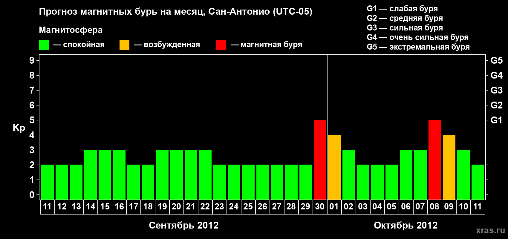 Прогноз максимального суточного геомагнитного индекса Kp на <b>1 месяц</b> (31 день) <b>с 11 сентября по 11 октября 2012 г</b>
