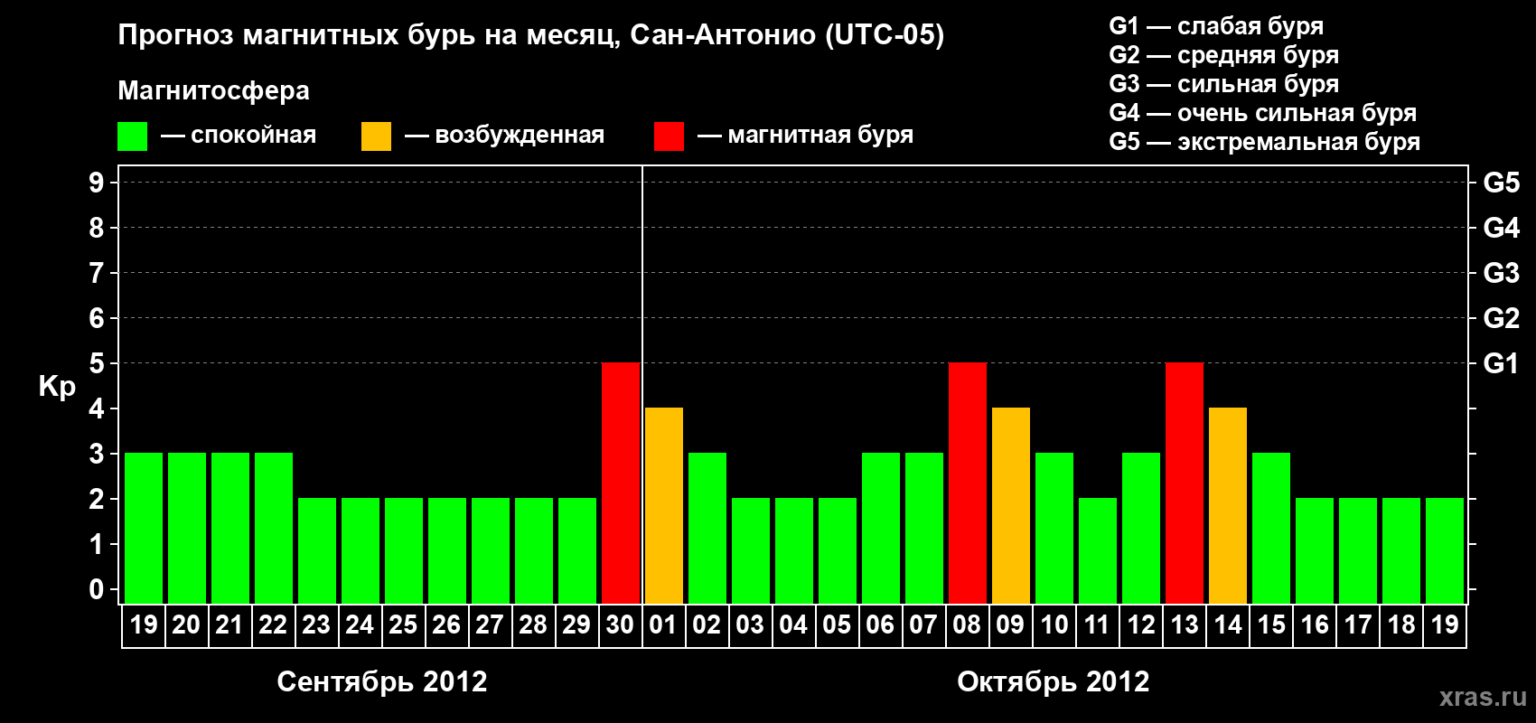 Прогноз максимального суточного геомагнитного индекса Kp на <b>1 месяц</b> (31 день) <b>с 19 сентября по 19 октября 2012 г</b>